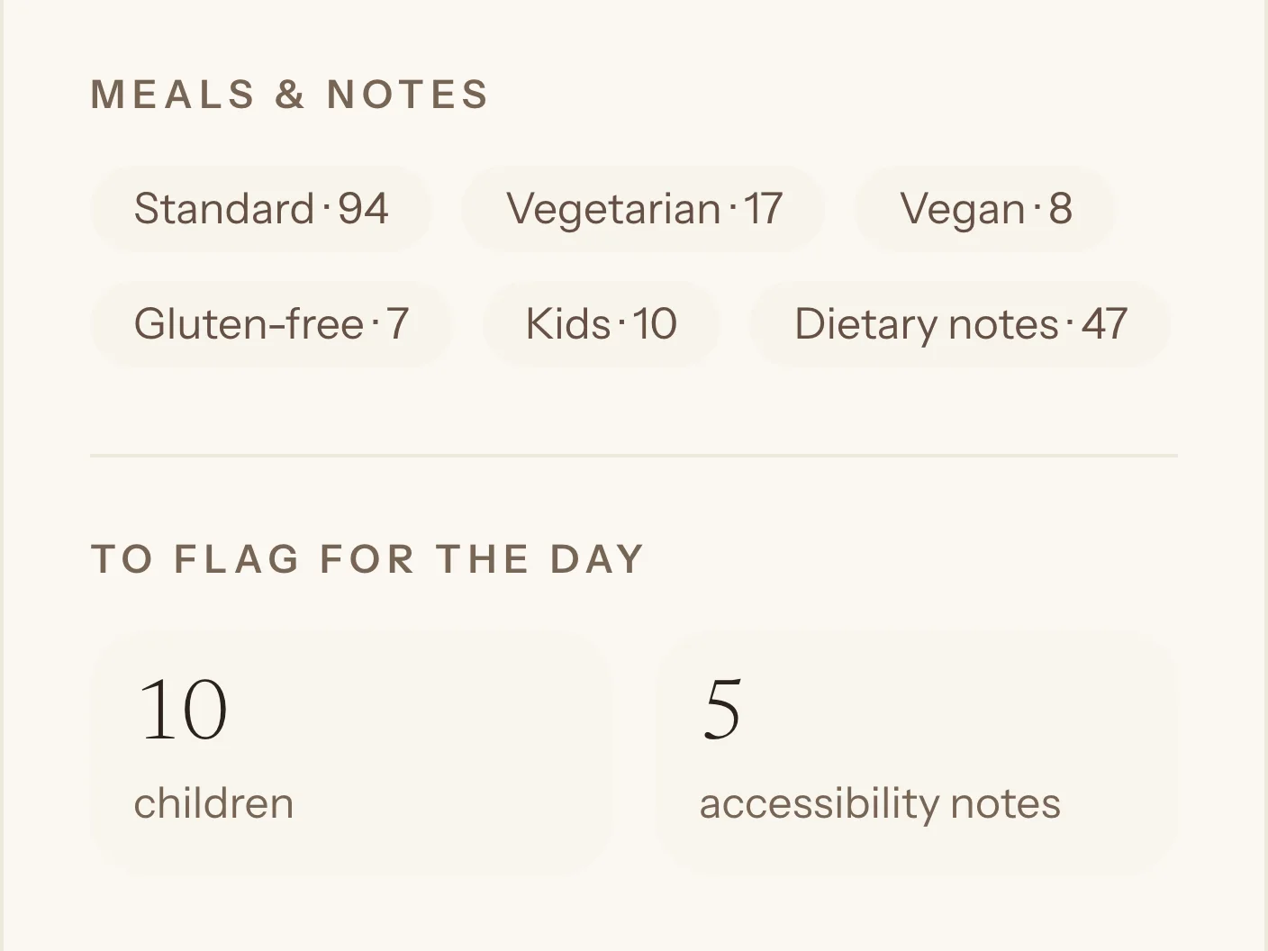 The meals and notes panel of the AlmostWed guest list: 94 standard meals, 17 vegetarian, 8 vegan, 7 gluten-free, 10 children and 5 accessibility notes to flag for the day.